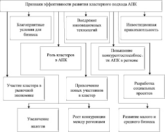 Ведомственный проект техническая модернизация агропромышленного комплекса