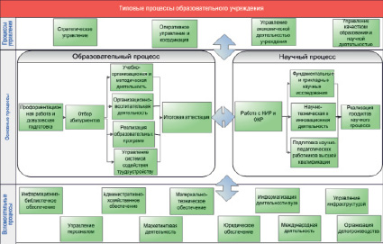 Процессе образовательного учреждения