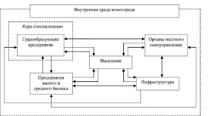 Абстрактная структура создающая упрощенную картину экономической реальности