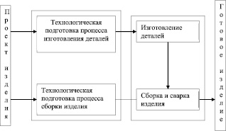 Пусть в вычислительную систему поступают пять процессов различной длительности по следующей схеме