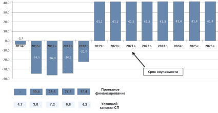 Срок окупаемости проекта при равномерном денежном потоке представляет собой отношение