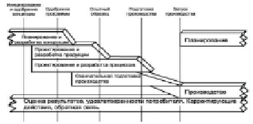 От чего зависит степень детализации операций проекта