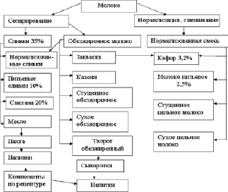 Дополните схему классификации йогуртов по основному сырью по наполнителю