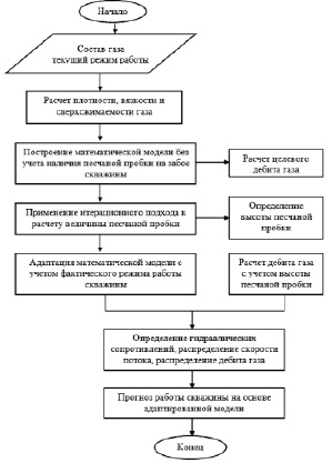 Метод необходимый для сопоставления планов схем