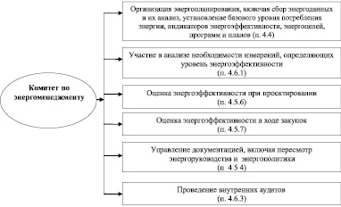 Проекты деятельность которых характеризуется выполнением всех нормативных положений называются