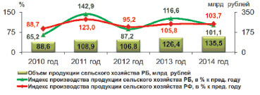 Составьте план по теме состояние сельского хозяйства в первые послевоенные годы пункт 5 параграфа 27