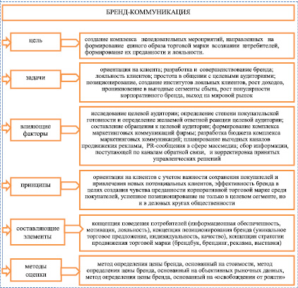 Бренд коммуникации это. Бренд коммуникации. Модель формирования бренд-коммуникаций. Анализ коммуникации бренда. Брендинг и маркетинговые коммуникации.