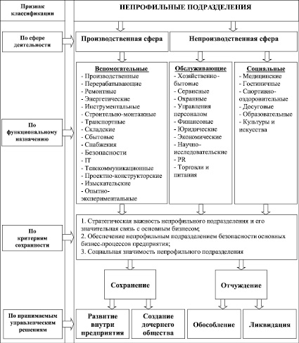 Схема размещения производственных подразделений хозяйства