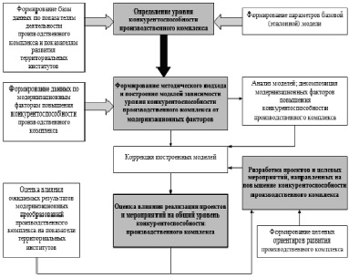 Схема модели конкурентоспособности специалиста