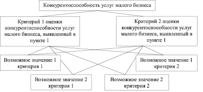 Схема оценки конкурентоспособности фирмы товара услуги идеи