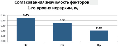 Какие из факторов успешности проекта были упущены в случае проекта купол тысячелетия