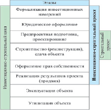 Инвестиционно строительный проект курсовая