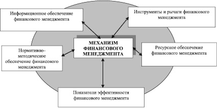 Финансовый менеджмент схемы таблицы