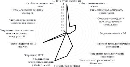 Оценочная карта для сравнения конкурентных технических решений разработок