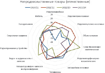 Различным видам деформации подвержены такие непродовольственные товары см рисунки ниже как