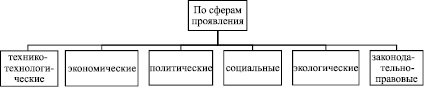 Управление рисками инвестиционных проектов в строительстве