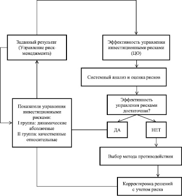 Риск ошибочной оценки инвестиционных проектов