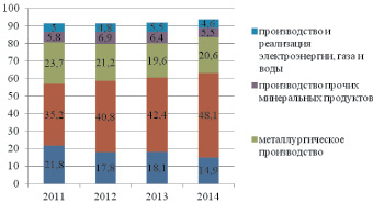 На диаграмме представлена информация о распределении продаж