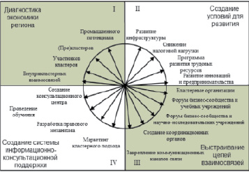 Схема кластер факторы роста советской экономики