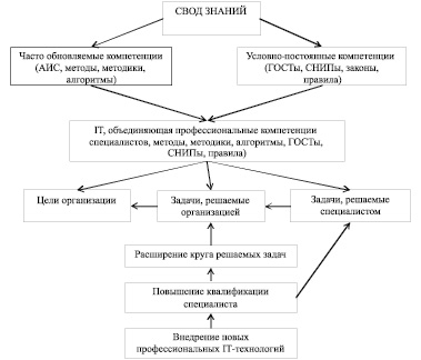 Найдите элементы схемы взаимодействия рr специалиста с заказчиком