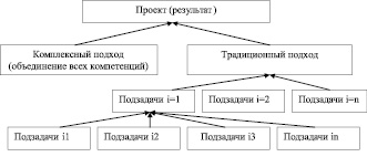 Поток работы проекта разбивается на столбцы а задачи обозначаются специальными карточками