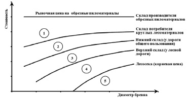 При хранении бревен строевого леса их укладывают как показано на рисунке сколько бревен находится в