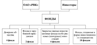 Схема размещения фондов архива