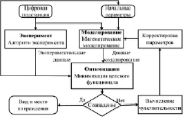 Схема метода непосредственной оценки