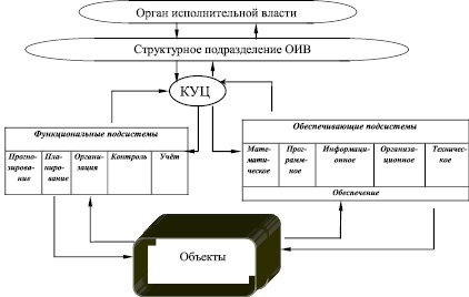 Согласно схемы информационных связей усу пто начальник пто может