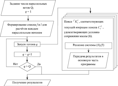 Тип схем описывающих процессы в которых отдельные шаги изображаются в виде