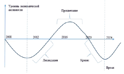 Характеристики экономического подъема. Понятие экономического цикла. Структура экономического цикла график.