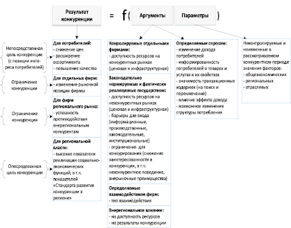 Содержание и функции рыночной конкуренции план