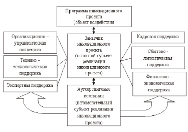 Факторы успеха проектов экономичных инноваций