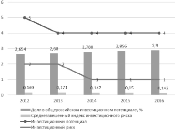 Приоритетный инвестиционный проект приморский край