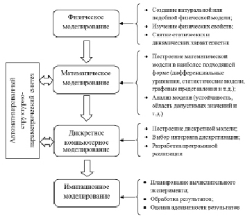 Типовая схема методики экспертного исследования вещественных доказательств