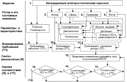 В эксперименте исследователь во время процесса отображенного на рисунке определял состав форменных