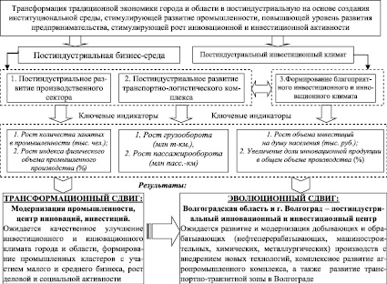 Основным требованием к участникам проекта в постиндустриальной сетевой экономике является