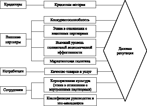 Основными элементами проекта которые необходимо определить являются