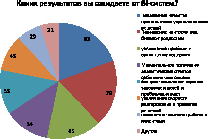 Результатом осуществления проекта является