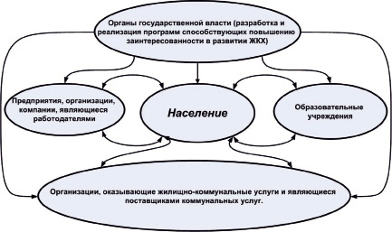 Схема взаимодействия субъектов социального обслуживания