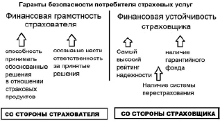 Схема страховые услуги предоставляемые гражданам