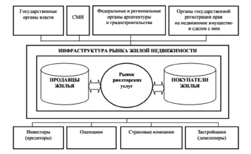 Структура рынка недвижимости схема