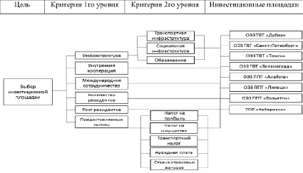 Программа для создания иерархических схем