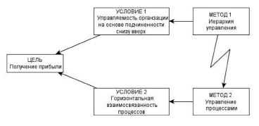 Системный процесс руководства организацией имеющий в своей основе функции по составлению планов