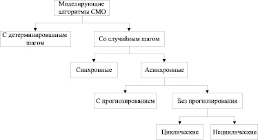 Дискретно стохастические модели p схемы