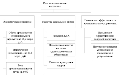 Диаграмма территориальные единицы рф