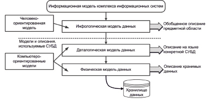 Согласно схемы информационных связей усу пто начальник пто может