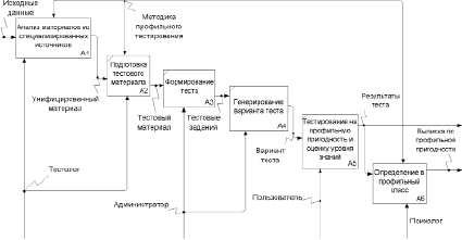 Процесс анализа проекта включает