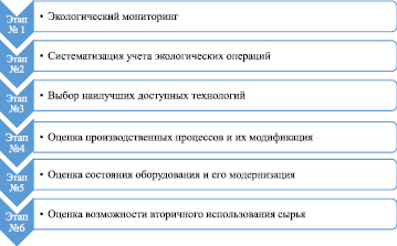 Метод быстрого прохода или сжатия предполагает сокращение длительности проекта путем