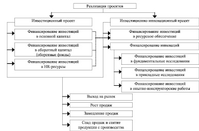 При реализации инвестиционного проекта балансодержатель ответ на тест